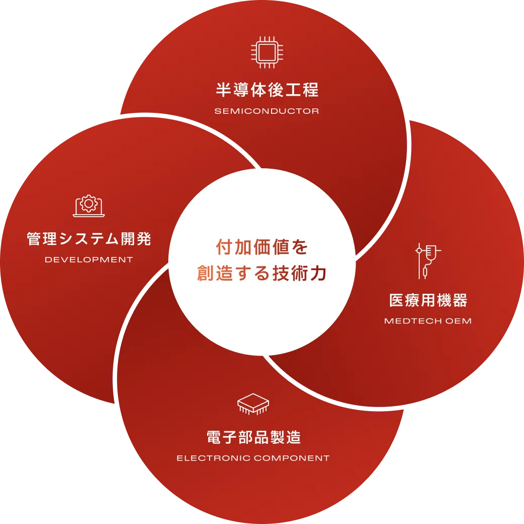 加藤電器製作所のシナジーが生む新しい価値　全体像図